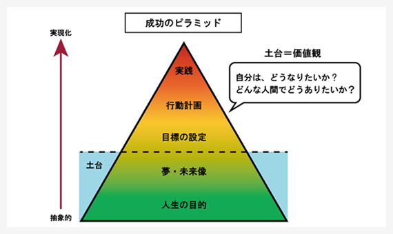 成功のピラミッド