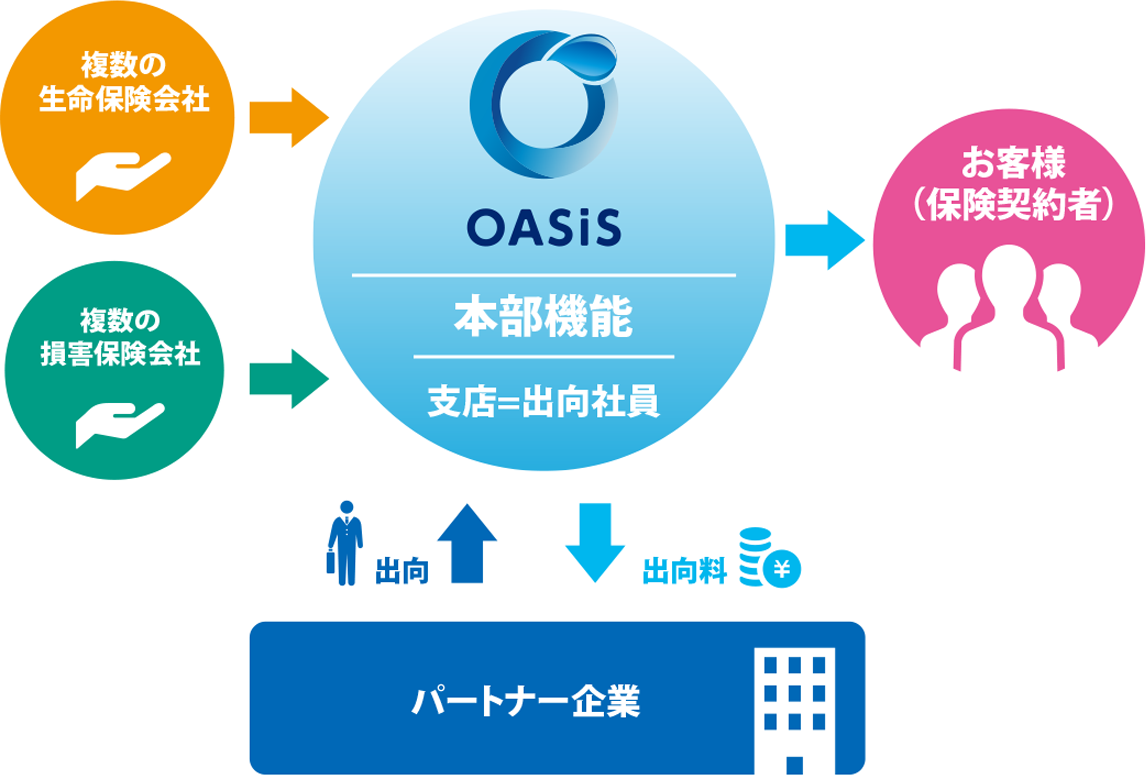 貴社の事業はそのままに。