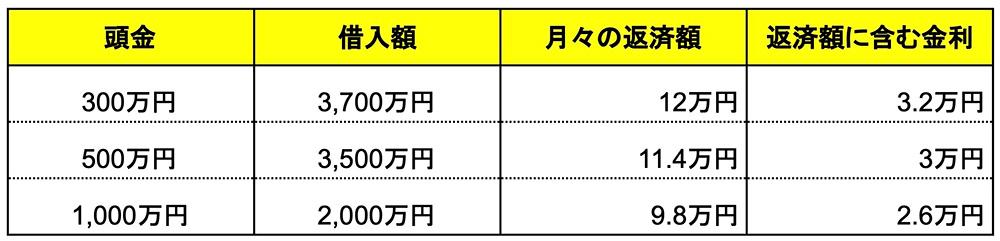 頭金を入れた場合の返済額