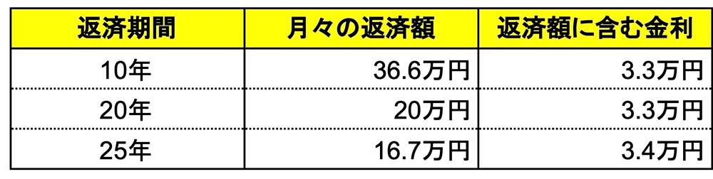 返済期間を短縮した場合