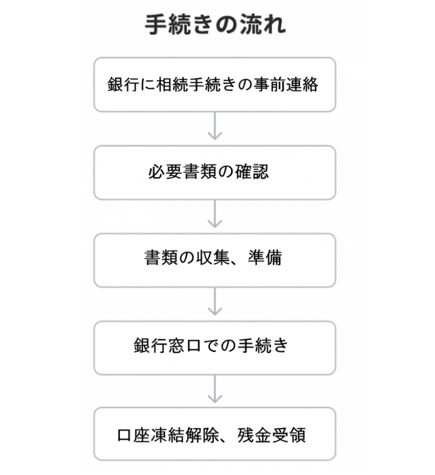 銀行口座凍結の解除方法の手続きの流れ