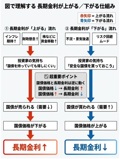 図で理解 長期金利の上がる仕組み 下がる仕組み