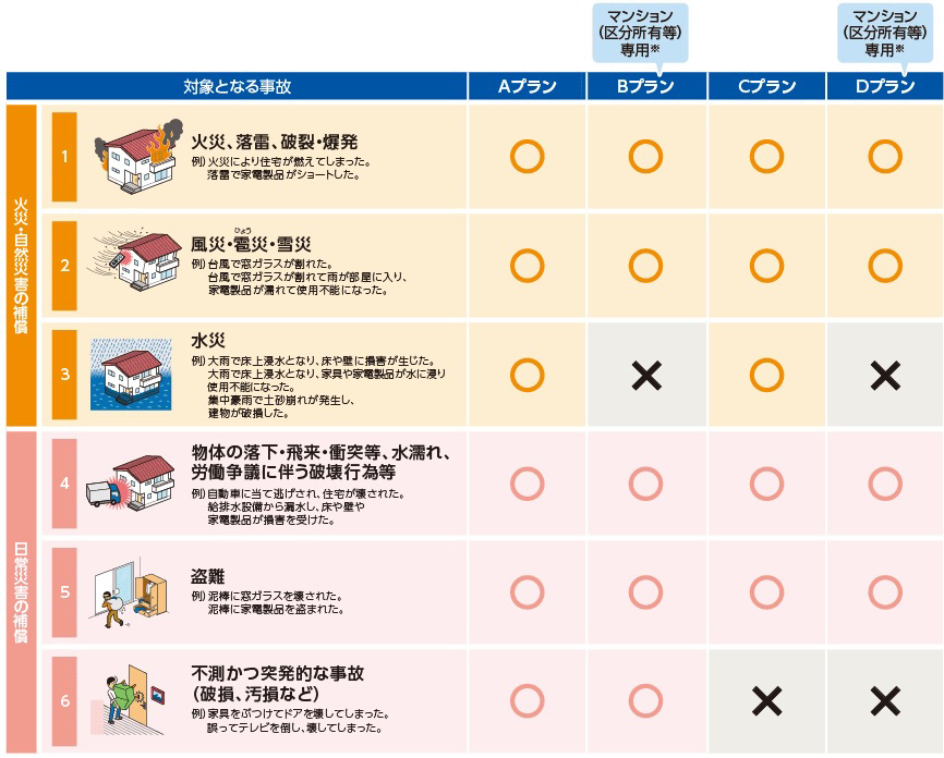 火災保険のプラン